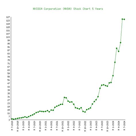 nvidia stock chart history